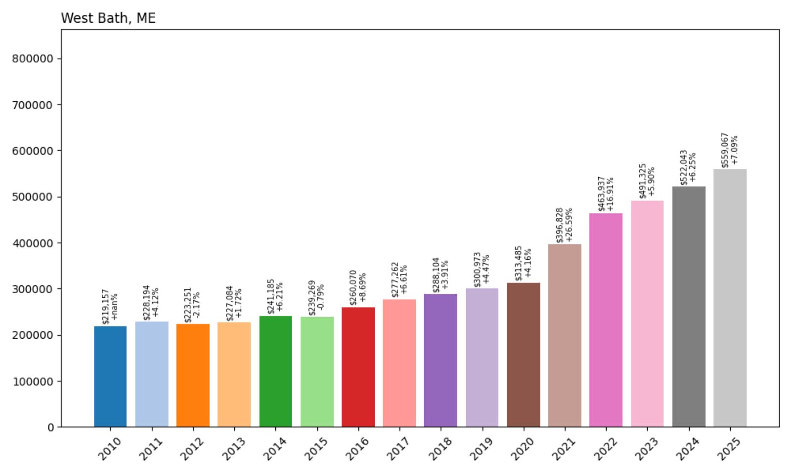 West Bath Home Price History Chart