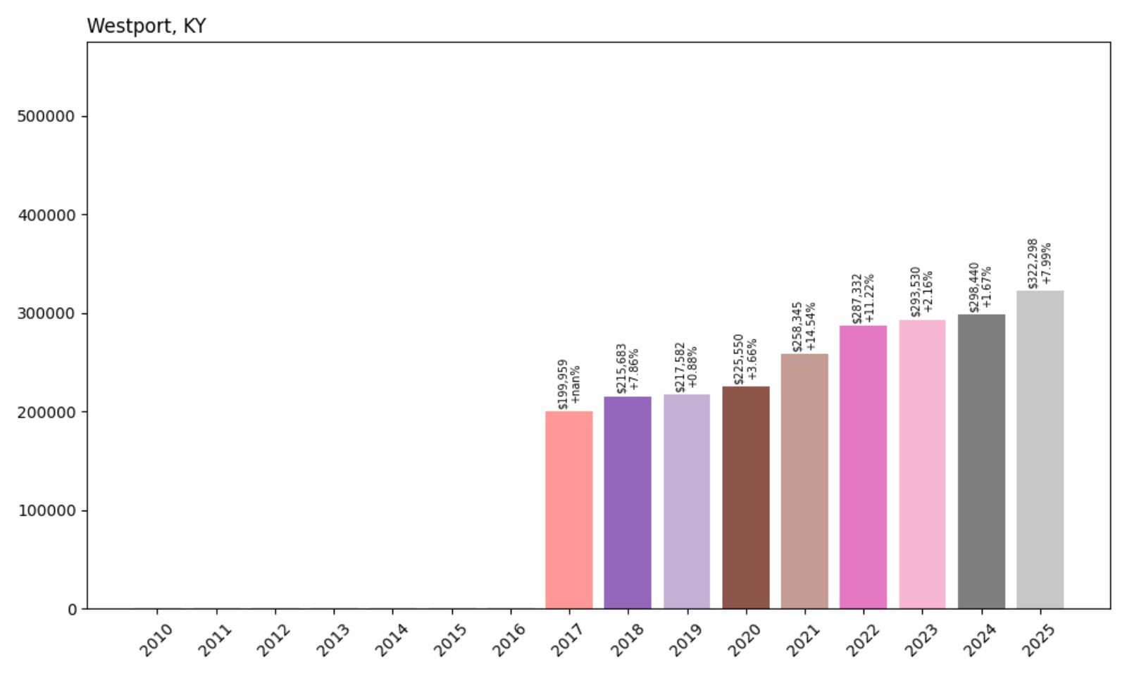 Westport Home Prices History chart