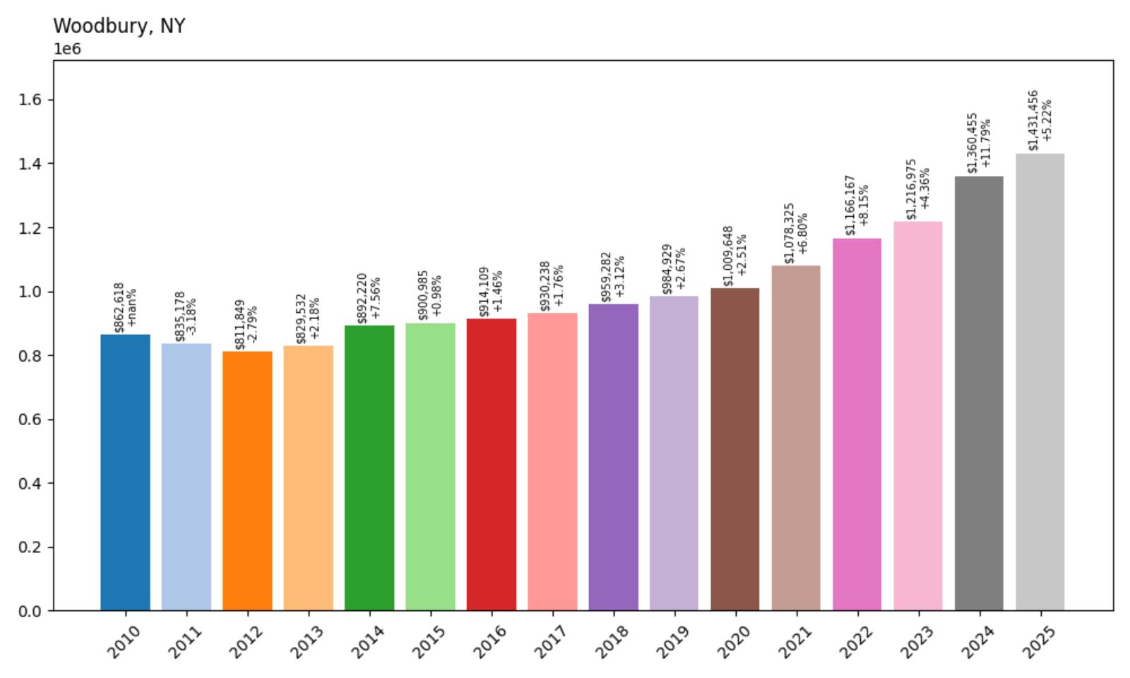Woodbury Home Price History Chart