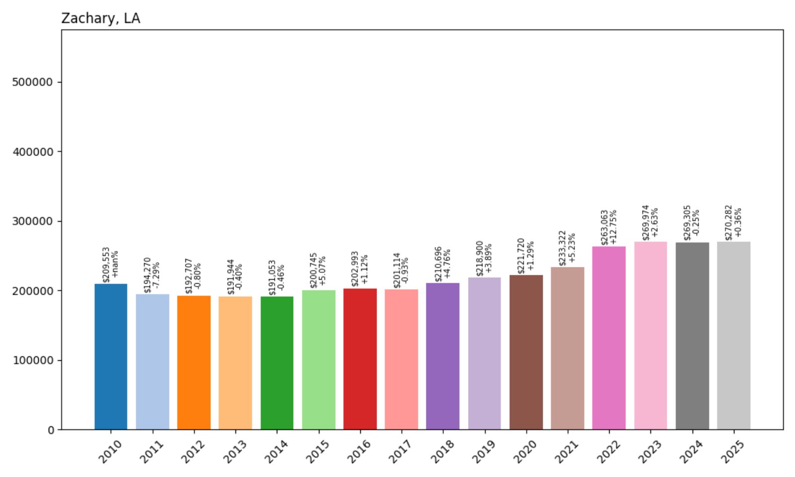 Zachary Home Prices History chart