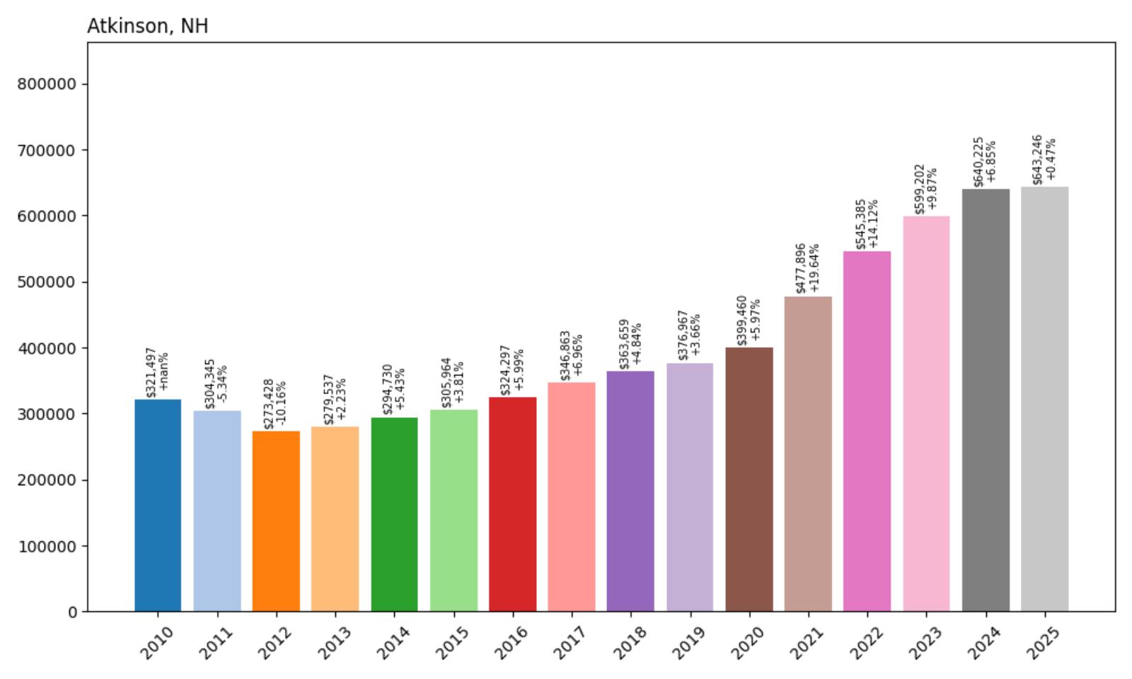 Atkinson Home Price History Chart
