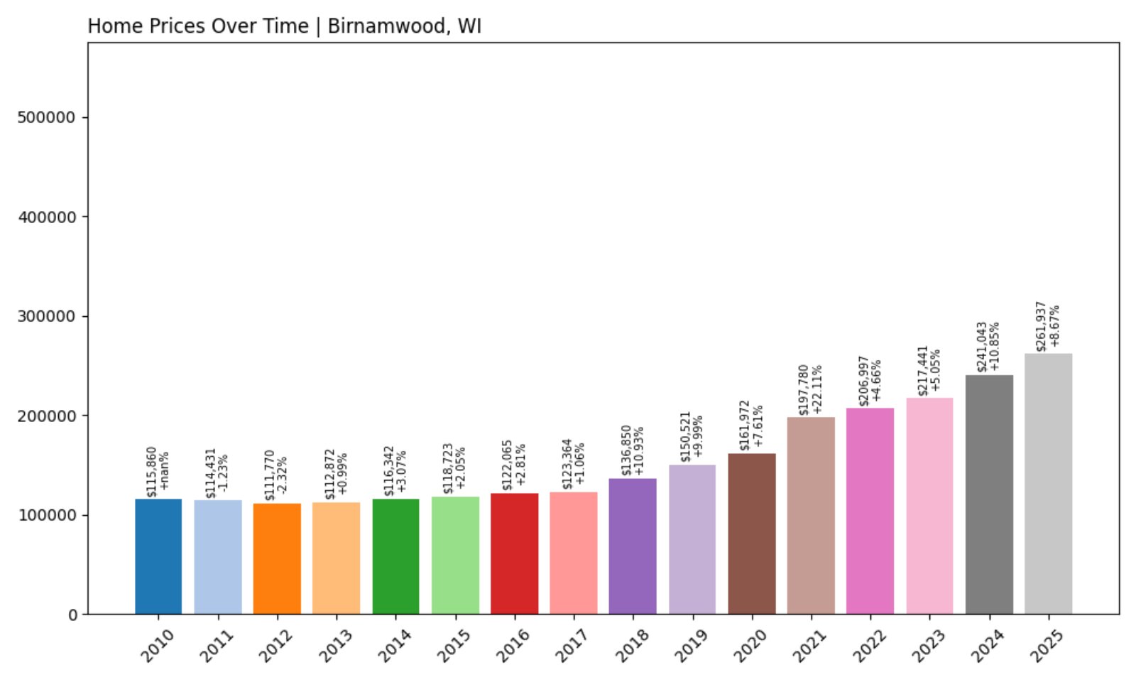 Birnamwood Home Prices History chart