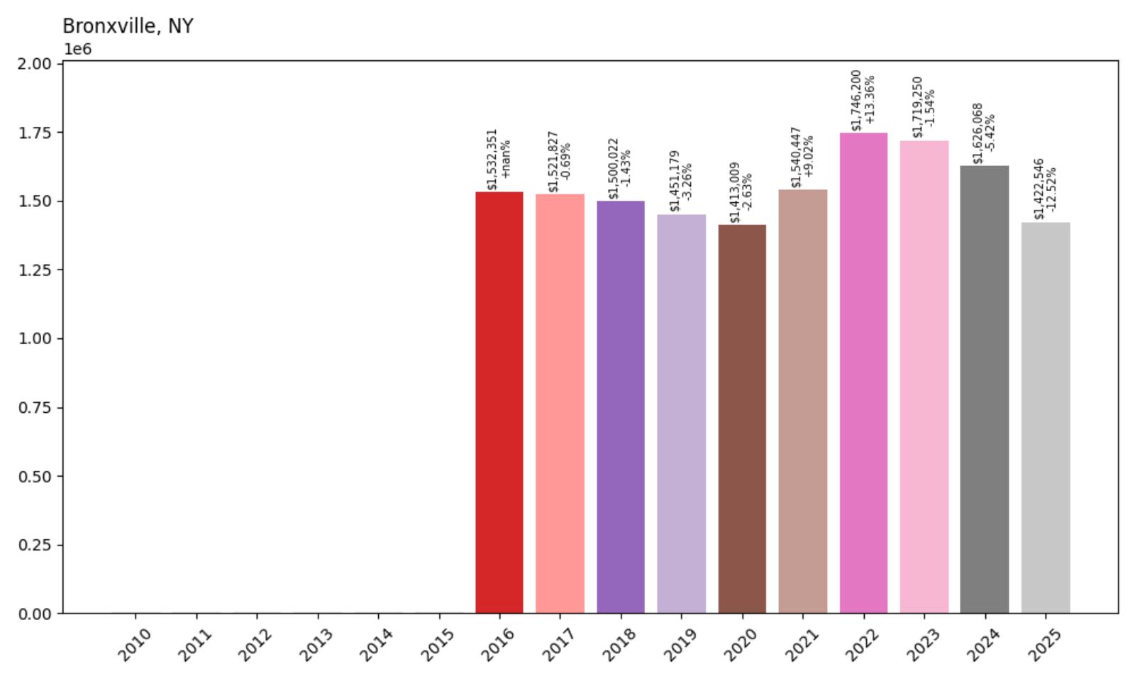 Bronxville Home Price History Chart