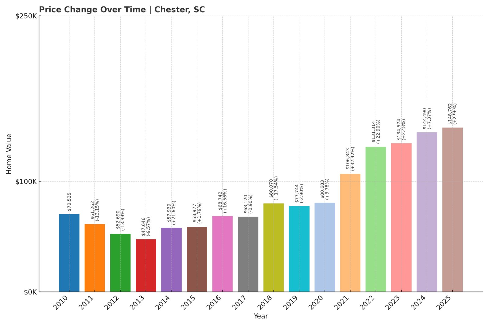 Chester Home Prices History chart