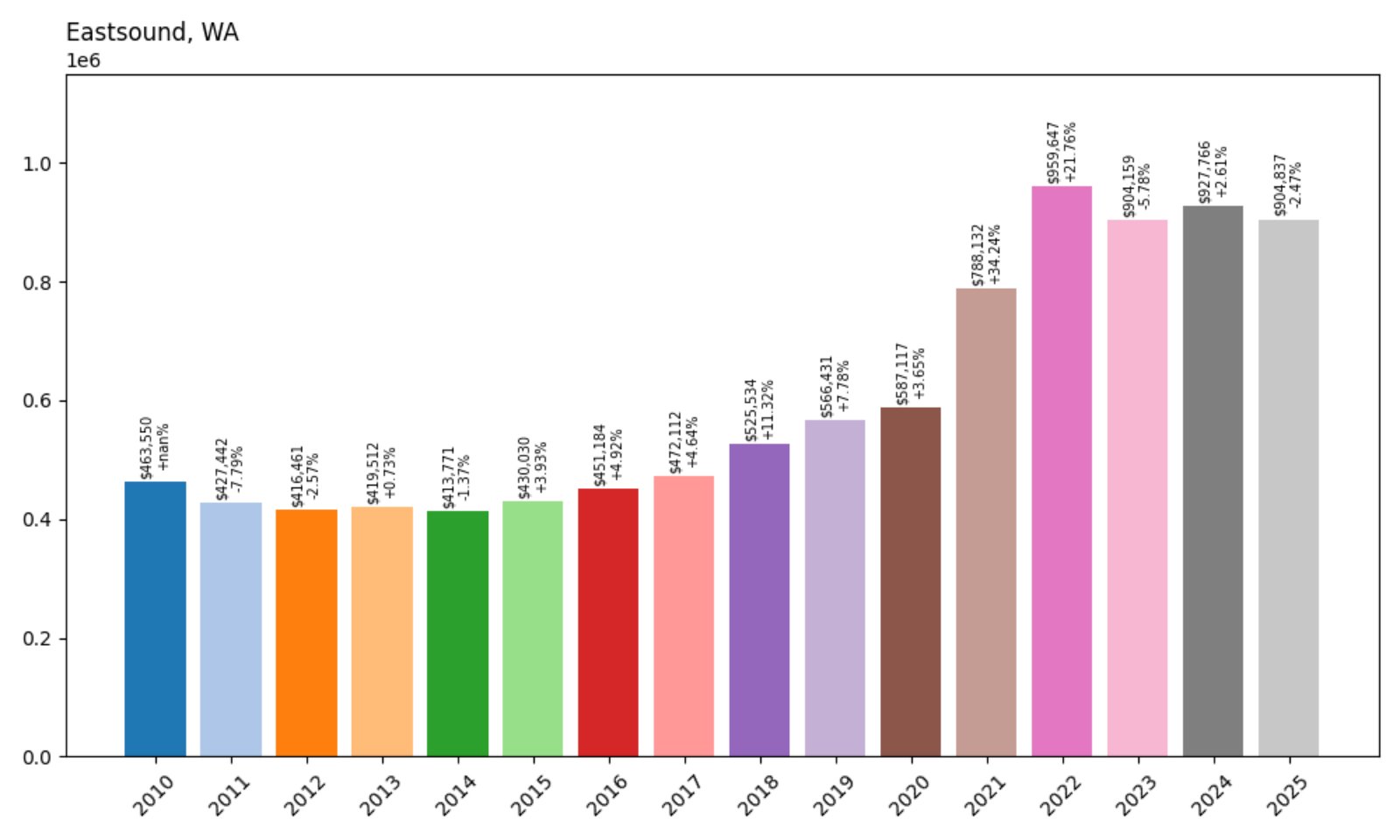 Eastsound Home Prices History chart