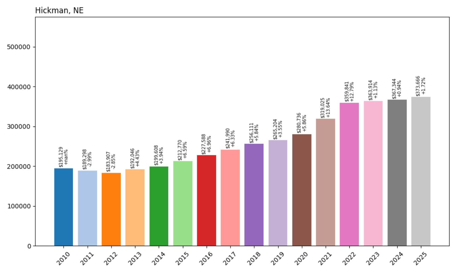 Hickman Home Price History Chart