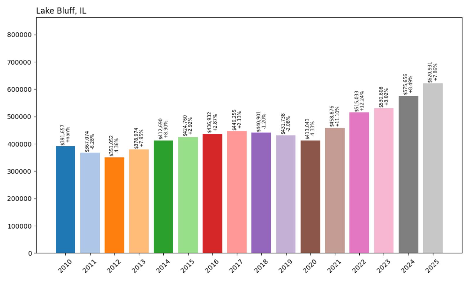 Lake Bluff Home Price History Chart
