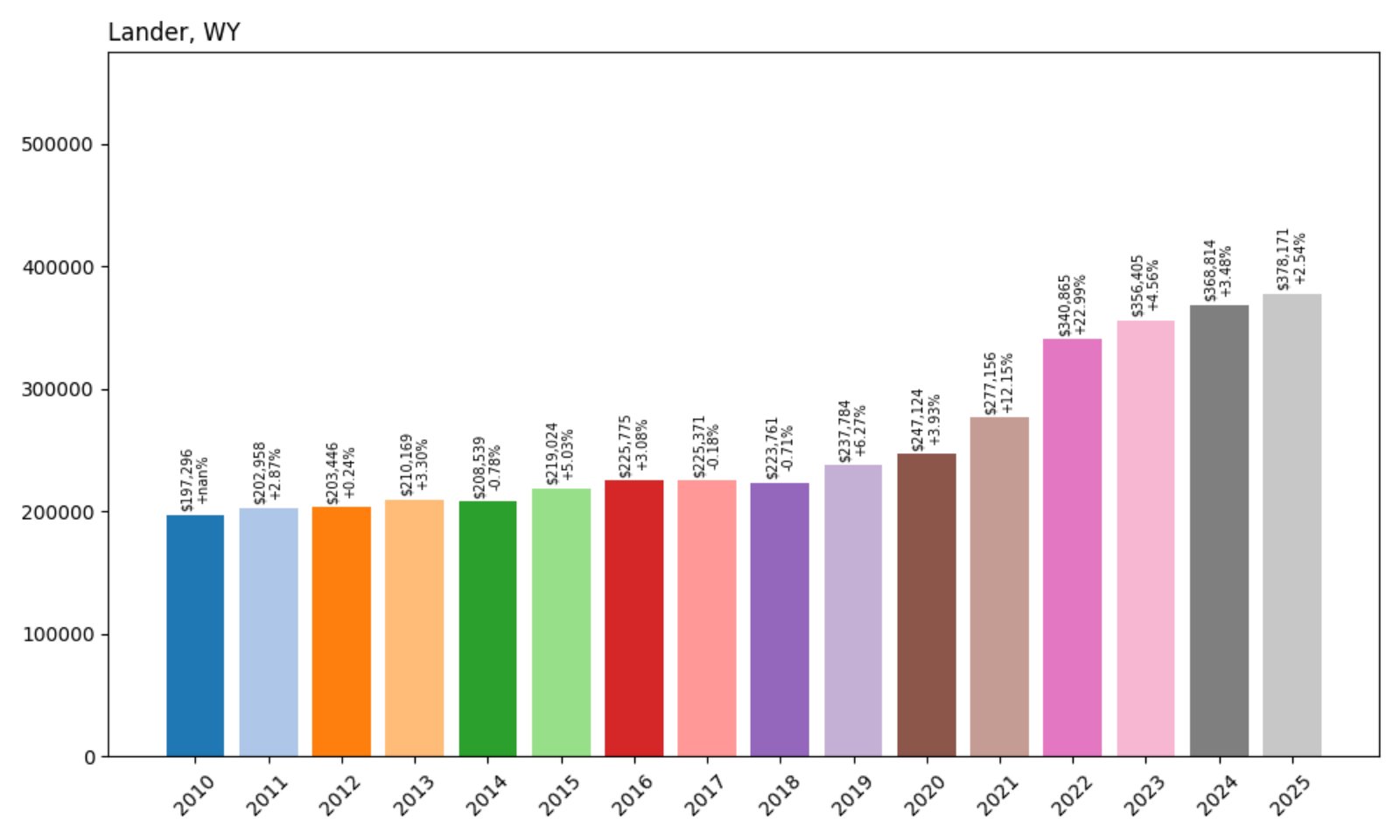 Lander Home Prices History Chart