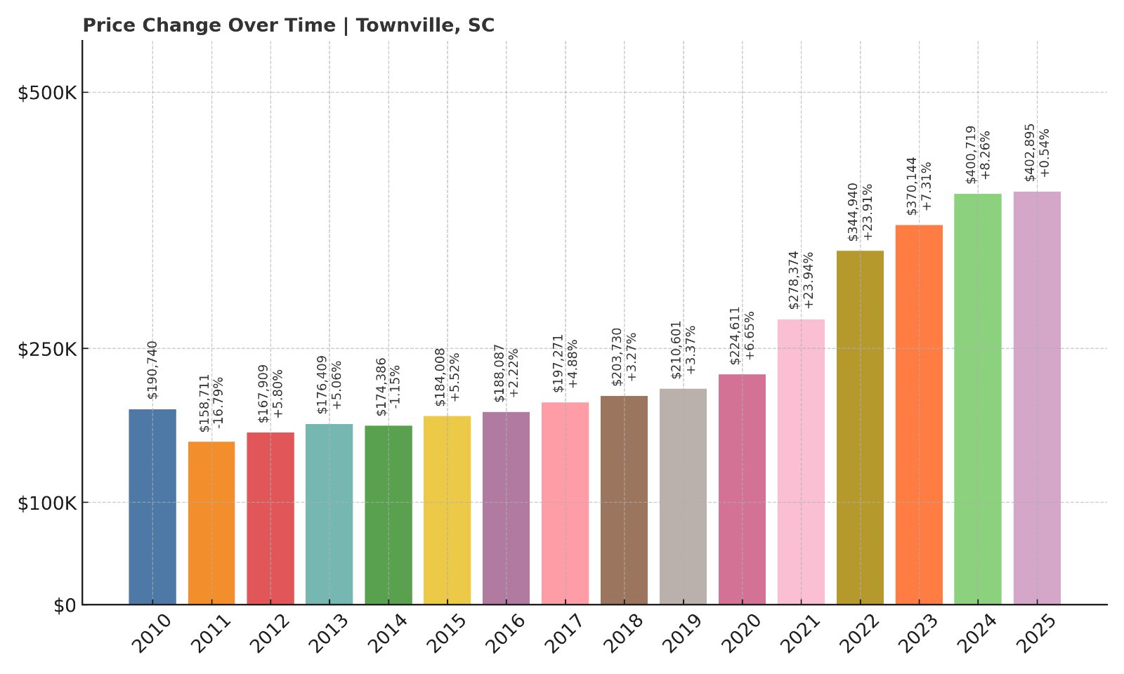 Townville Home Prices History chart