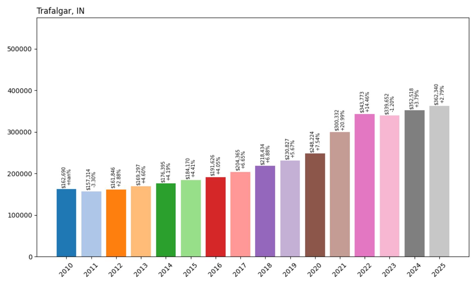 Trafalgar Home Price History Chart