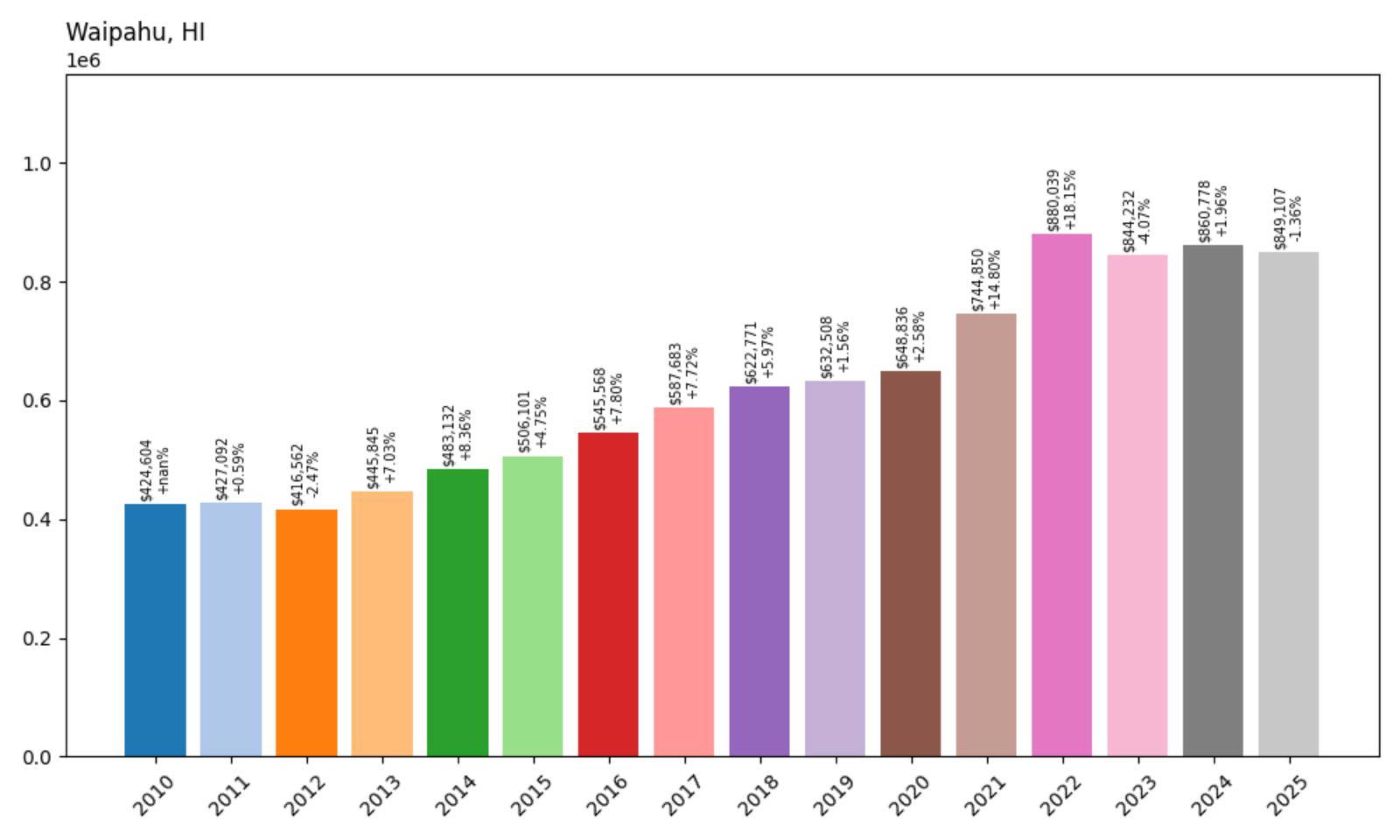 Waipahu Home Price History Chart