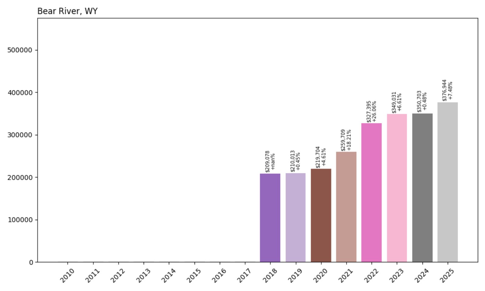 Bear River Home Prices History Chart