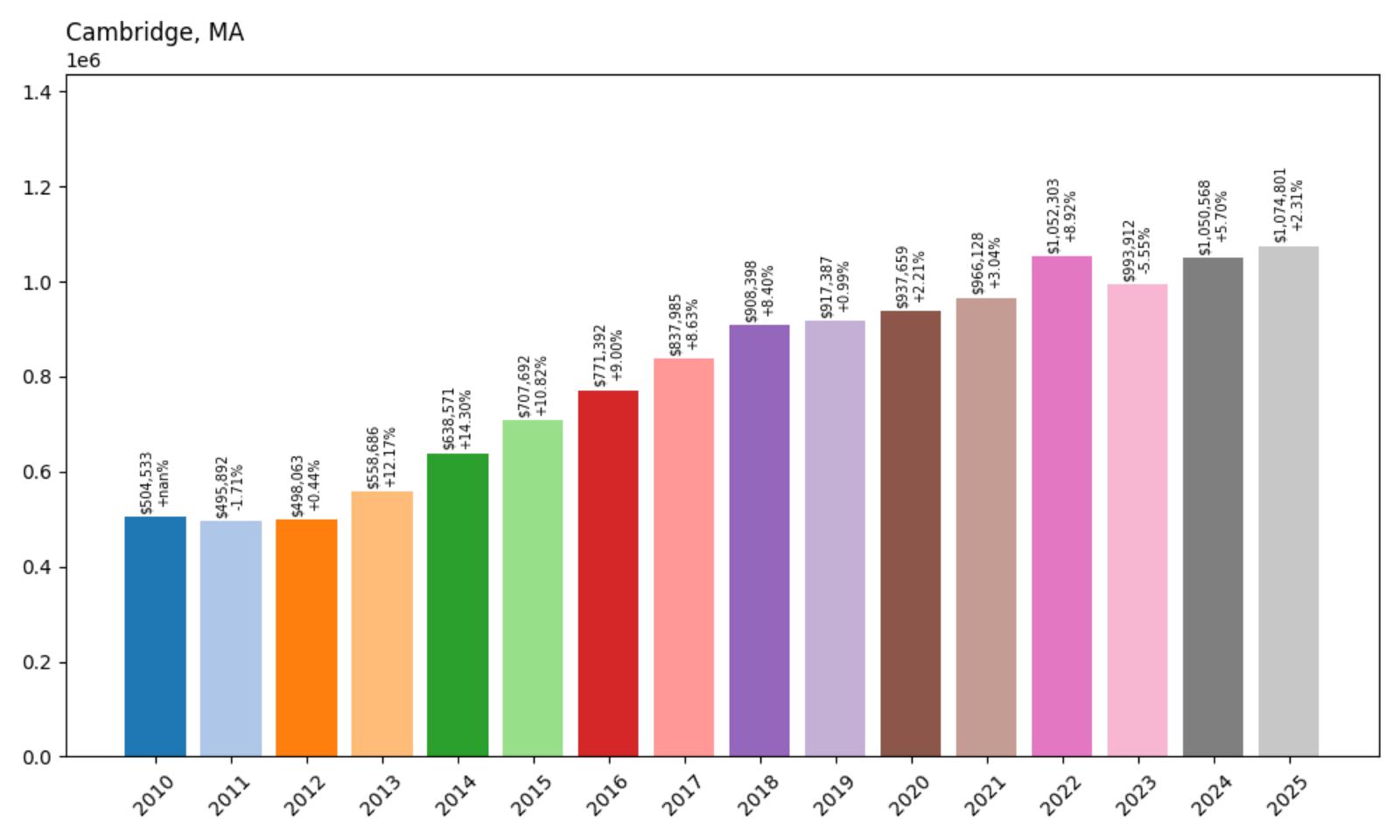 Cambridge Home Price History Chart