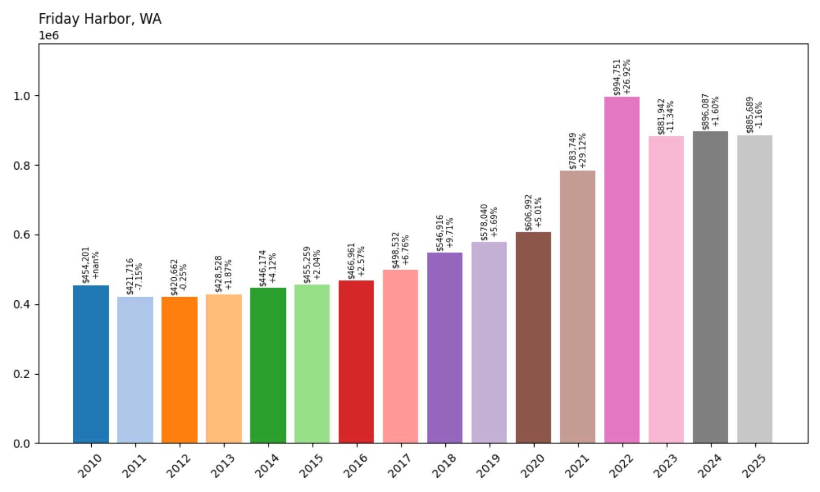 Friday Harbor Home Prices History chart