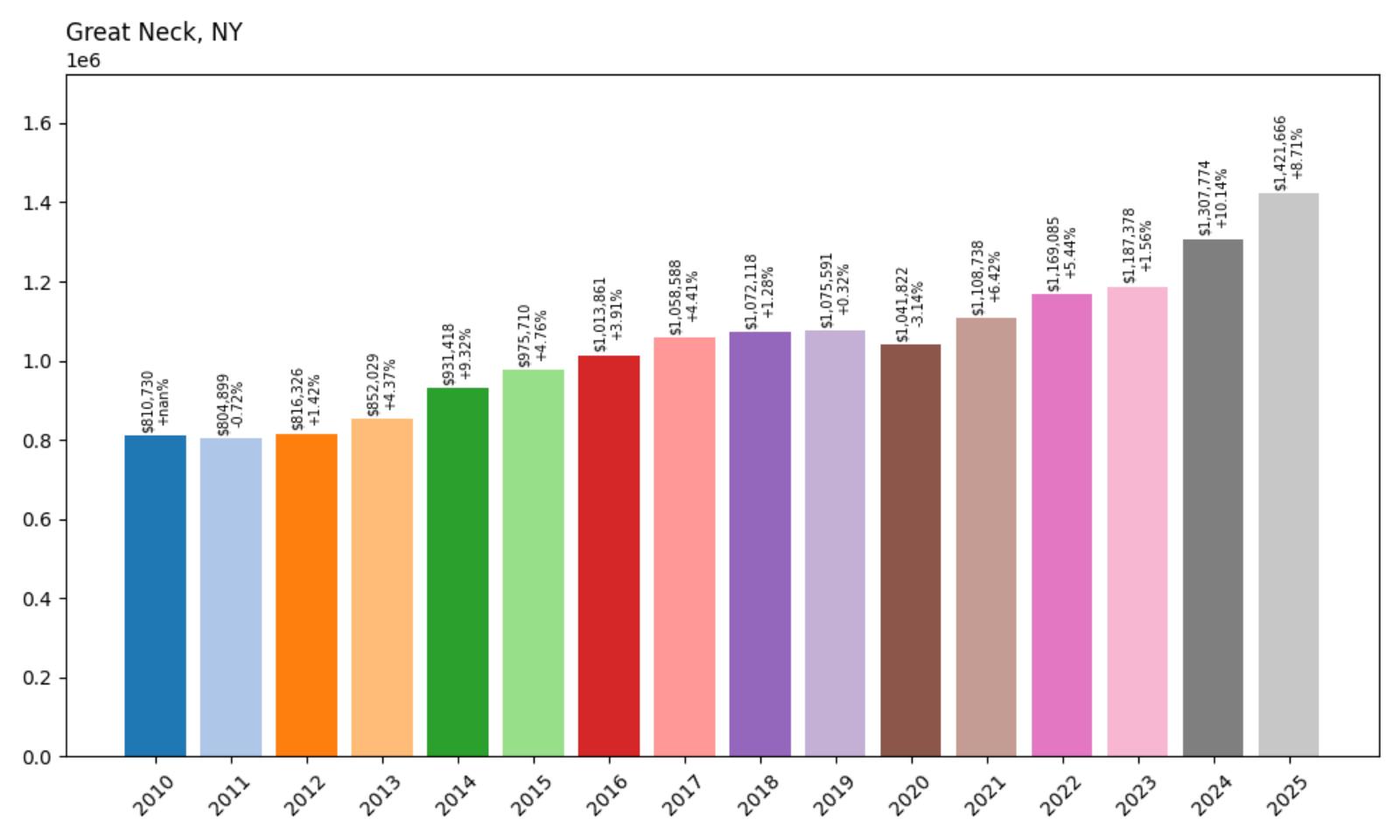 Great Neck Home Price History Chart