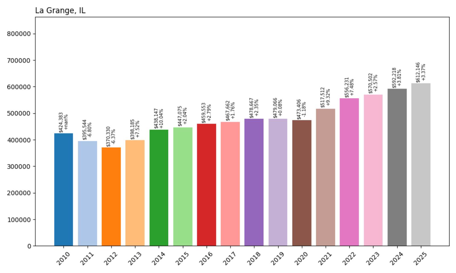 La Grange Home Price History Chart
