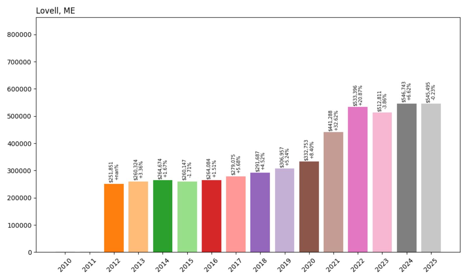 Lovell Home Price History Chart