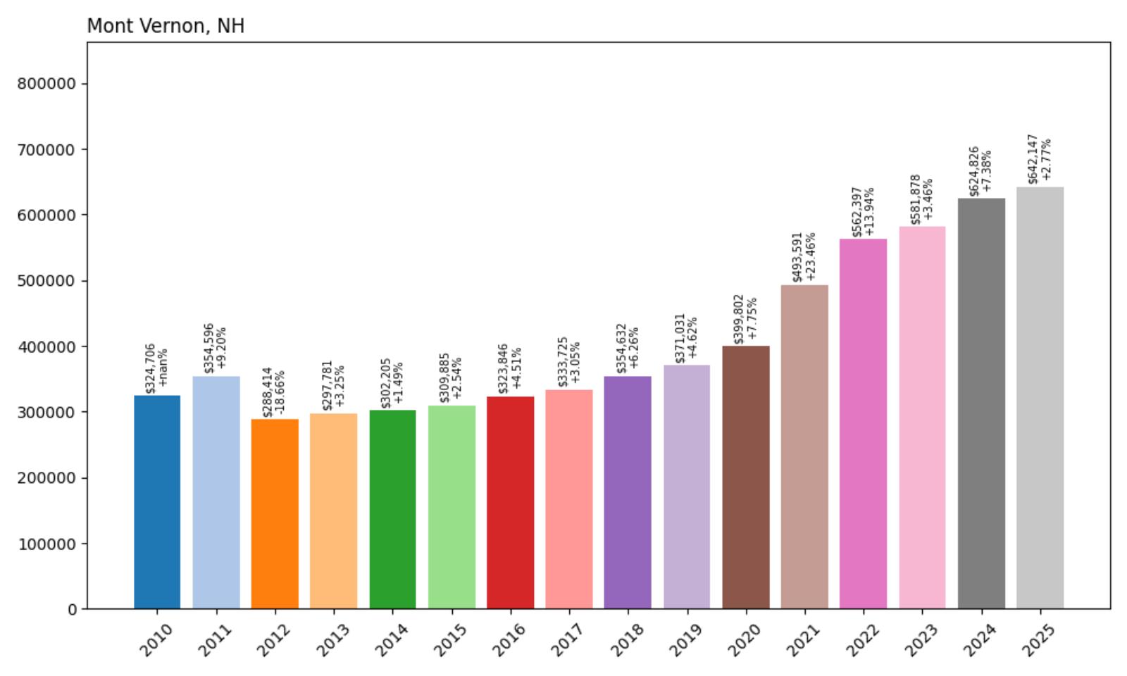 Mont Vernon Home Price History Chart