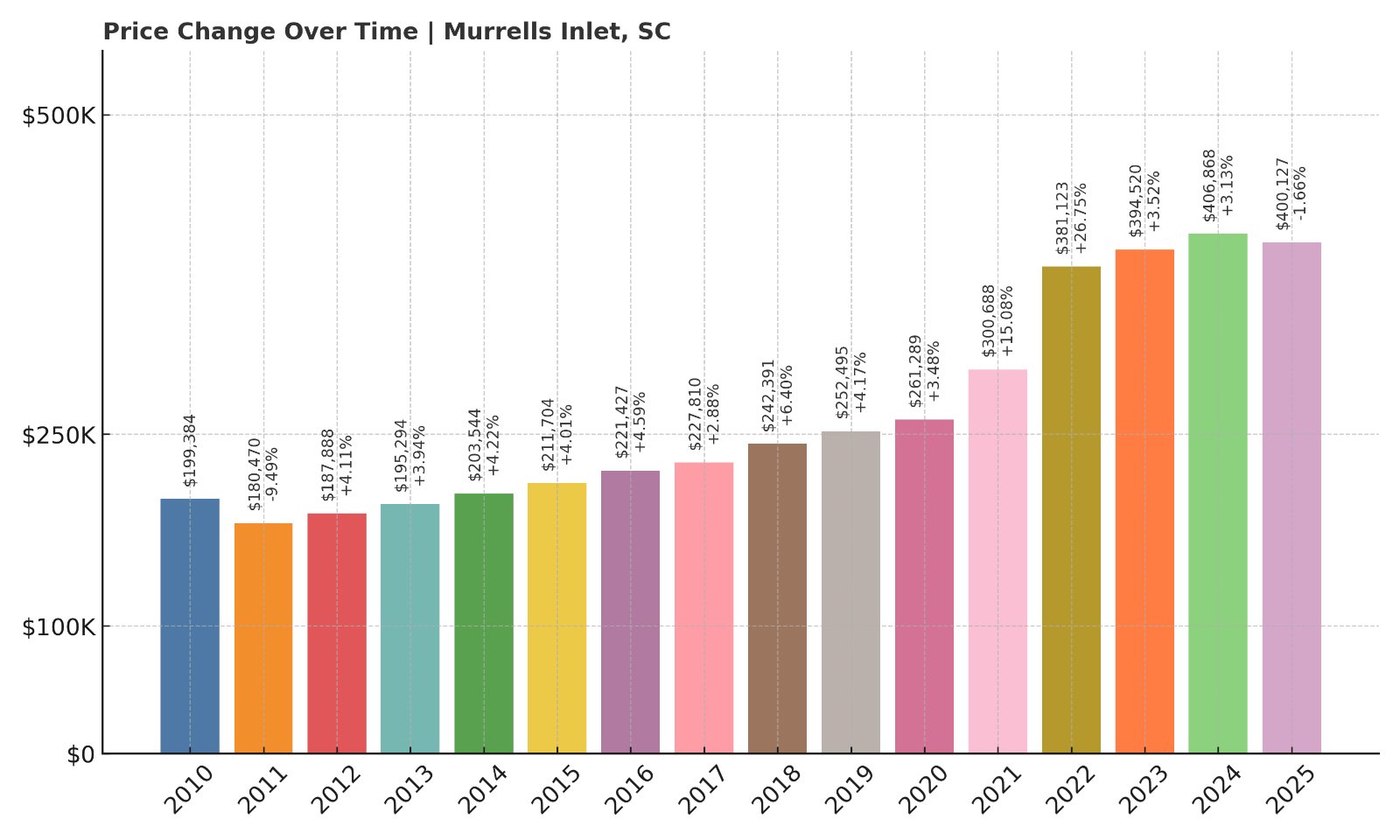 Murrells Inlet Home Prices History chart