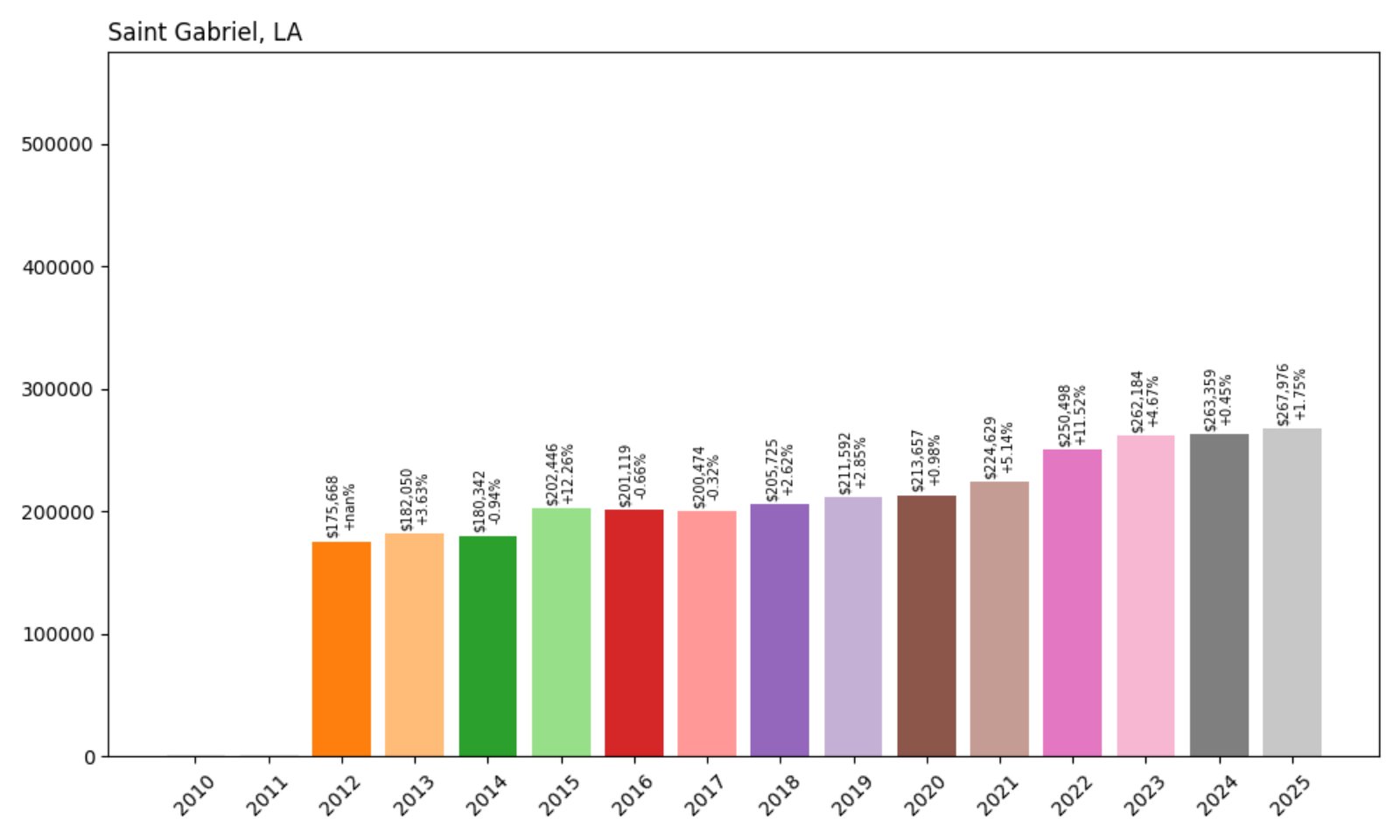 Saint Gabriel Home Prices History chart