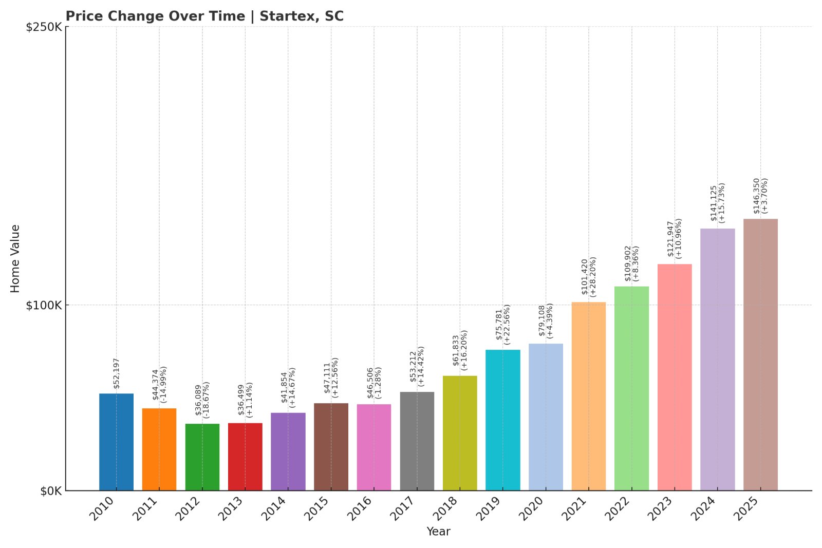 Startex Home Prices History chart