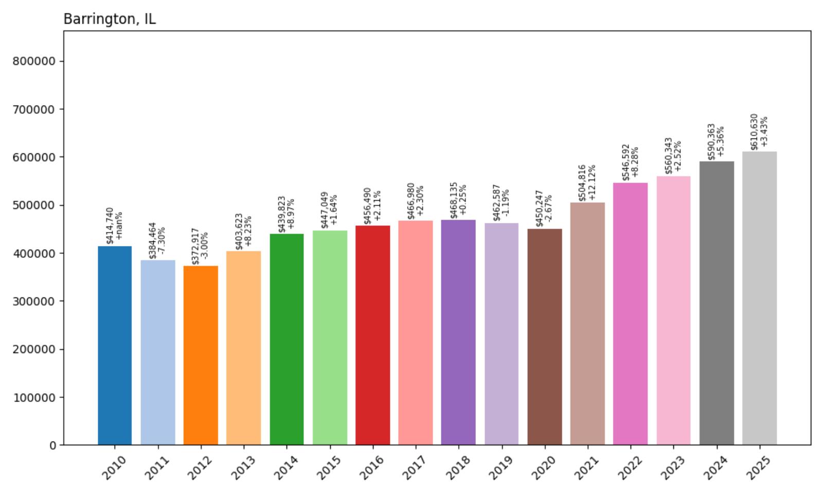 Barrington Home Price History Chart