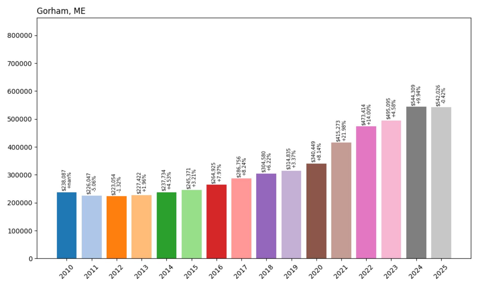 Gorham Home Price History Chart