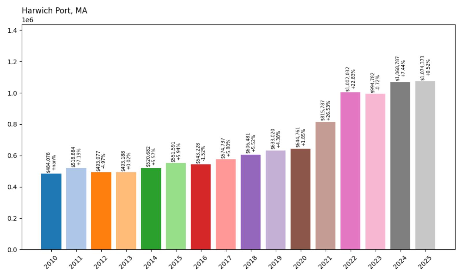 Harwich Port Home Price History Chart