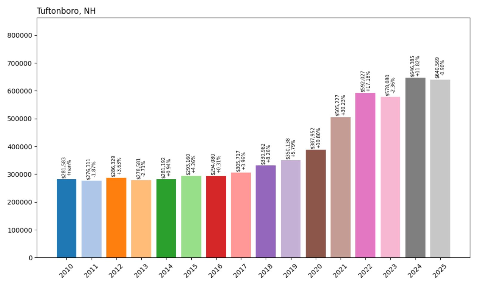 Tuftonboro Home Price History Chart