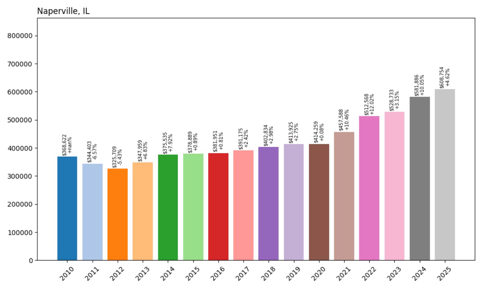 Naperville Home Price History Chart