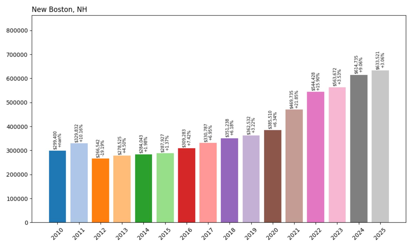 New Boston Home Price History Chart