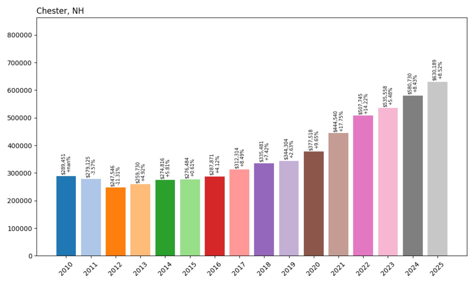 Chester Home Price History Chart
