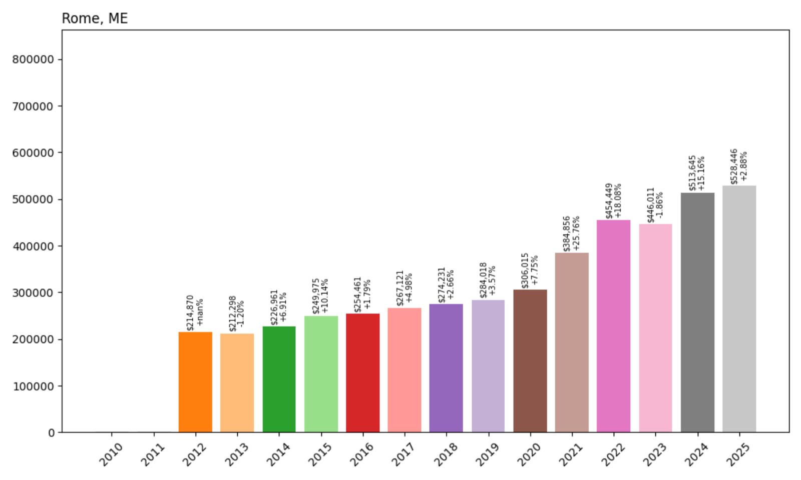 Rome Home Price History Chart
