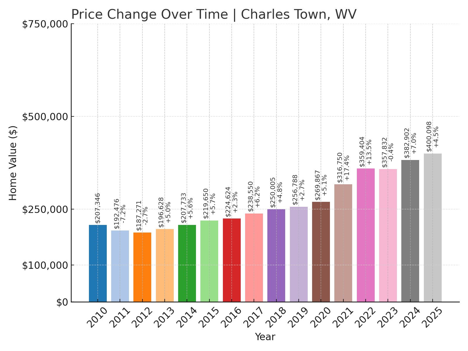 Charles Town Home Prices History chart
