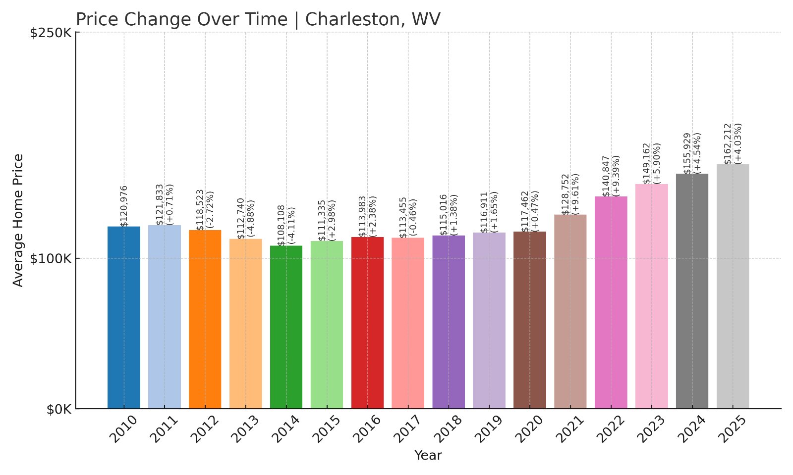 Charleston Home Prices History chart