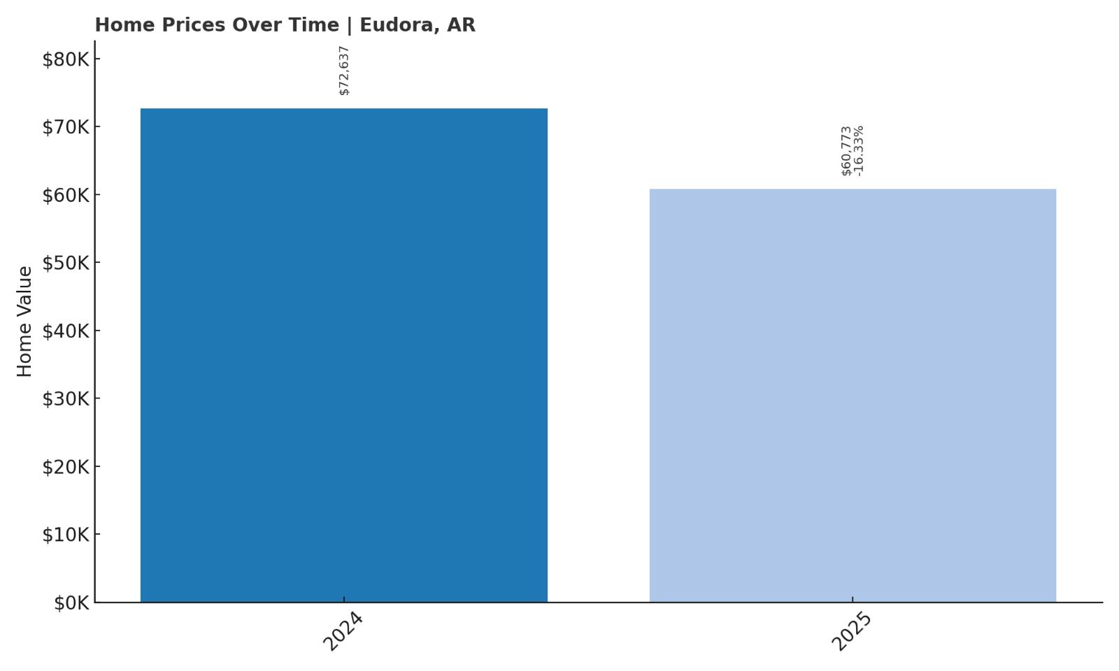 Eudora Home Price History Chart