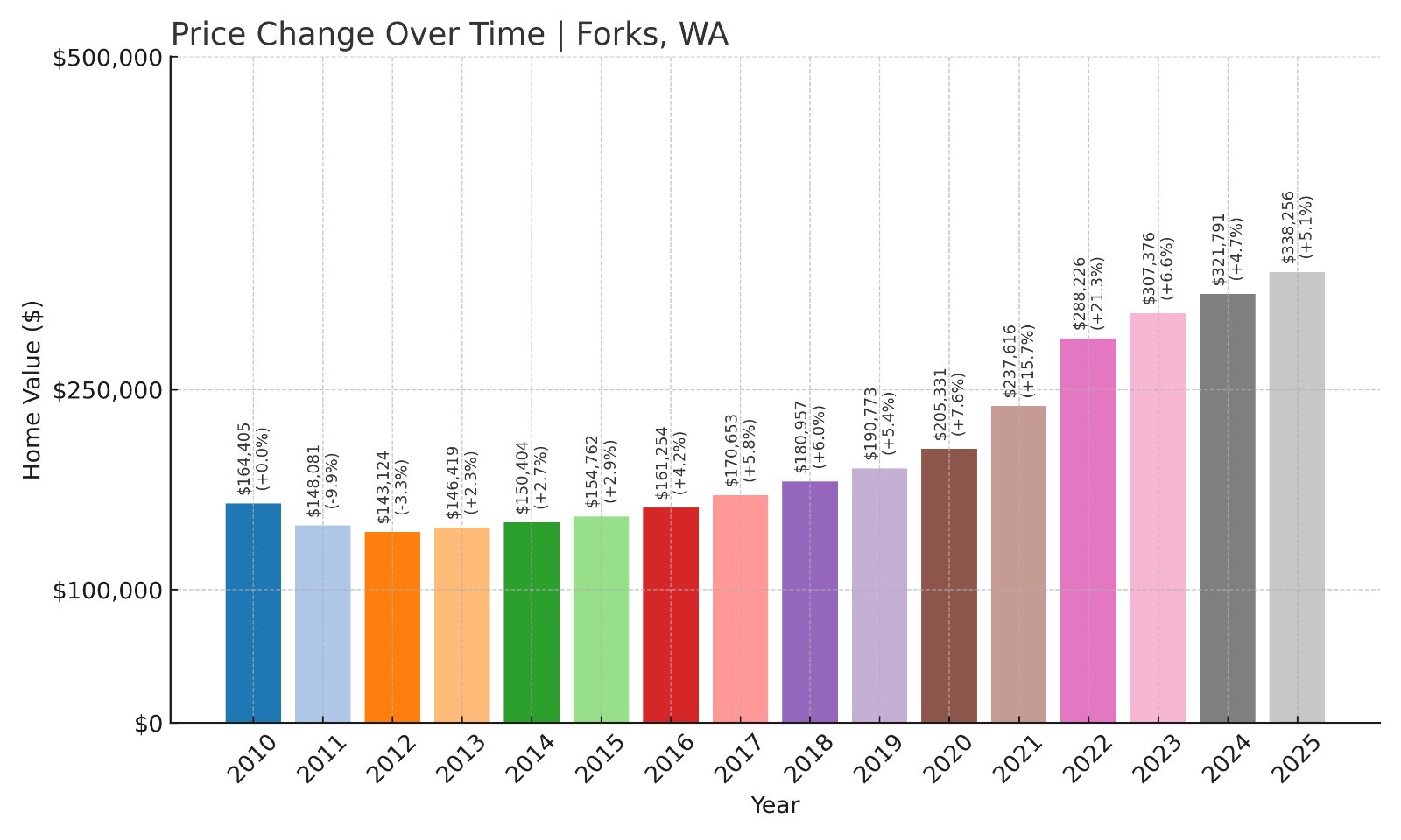 Forks Home Prices History chart