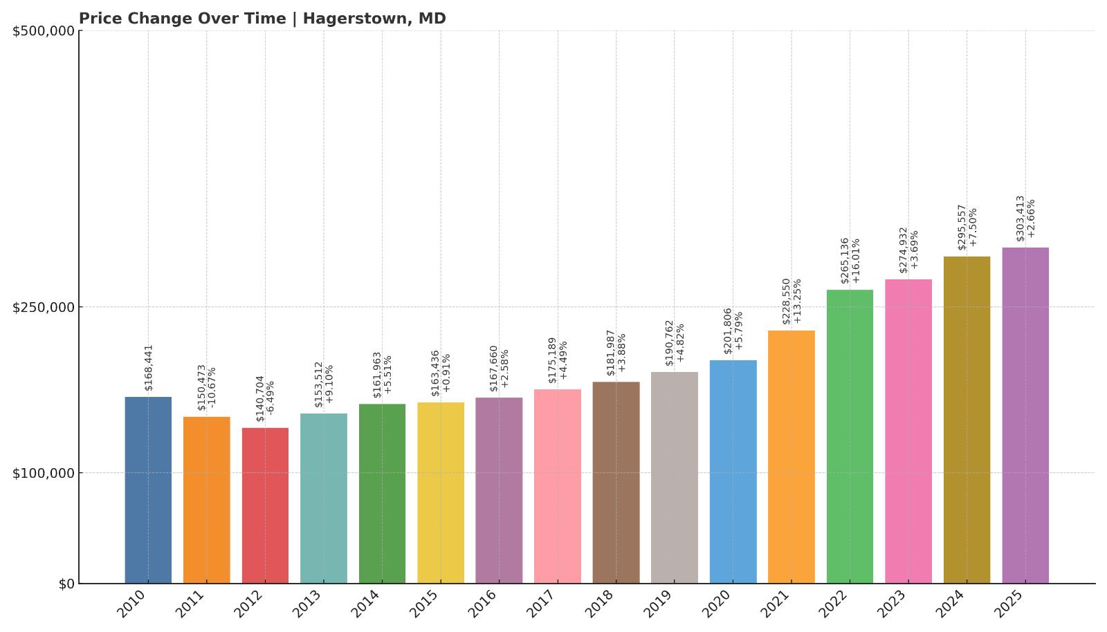 Hagerstown Home Price History Chart