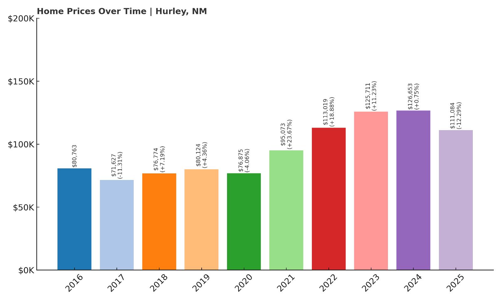 Hurley Home Price History Chart