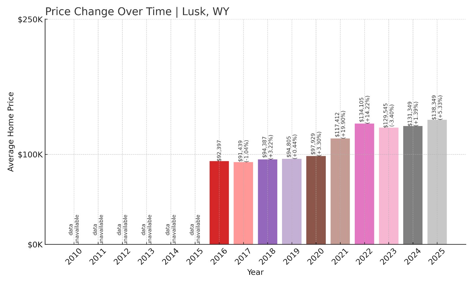 Lusk Home Prices History chart