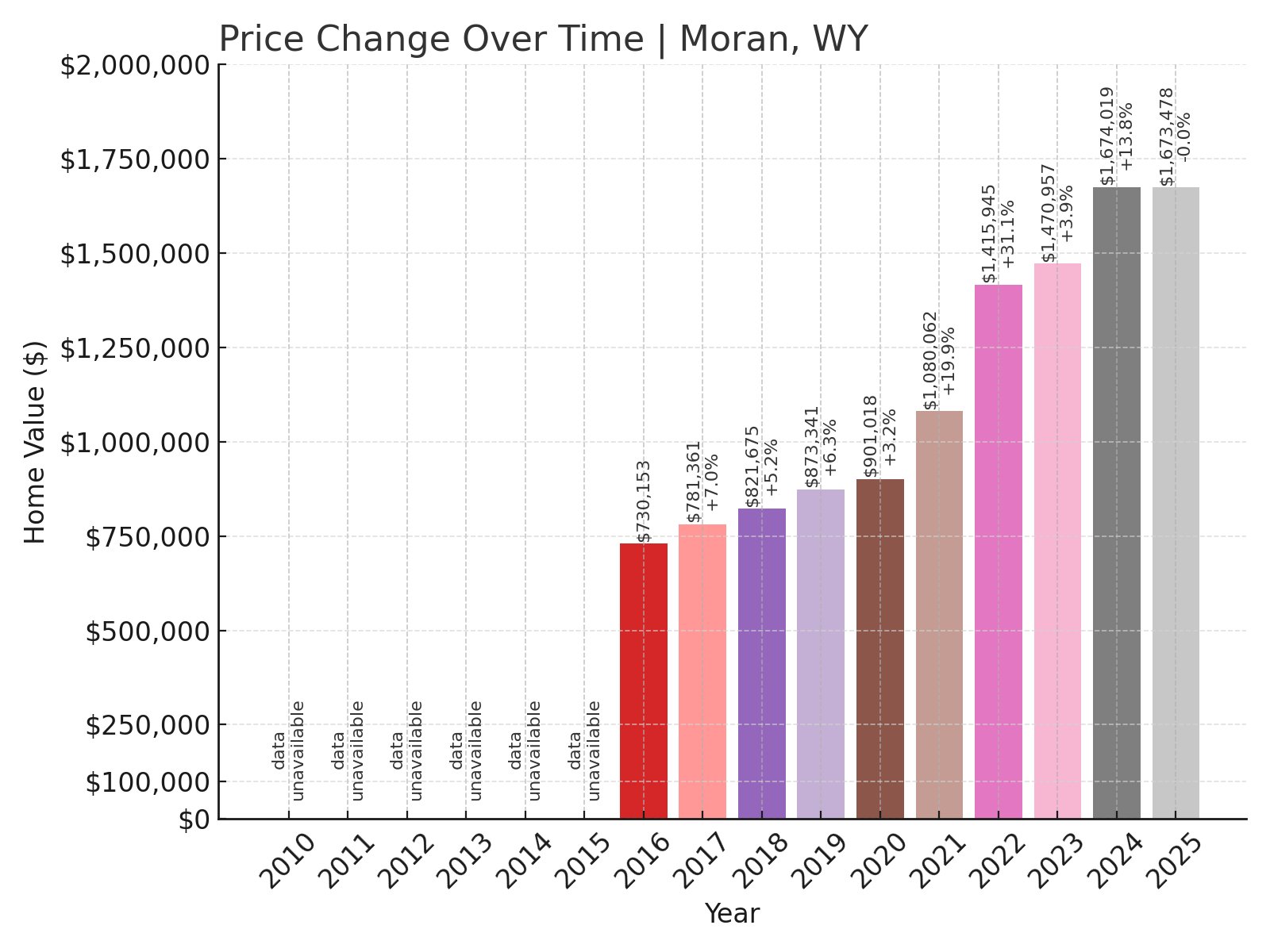 Moran Home Prices History chart