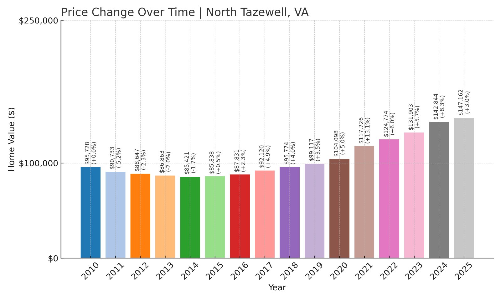 North Tazewell Home Prices History chart