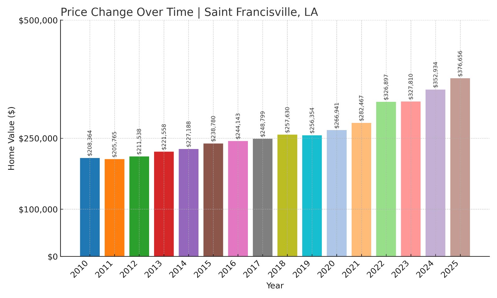 Saint Francisville Home Prices History chart