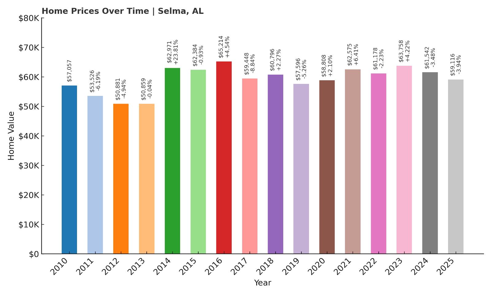Selma Home Price History Chart
