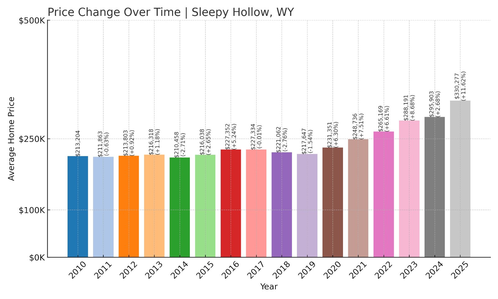 Sleepy Hollow Home Prices History chart