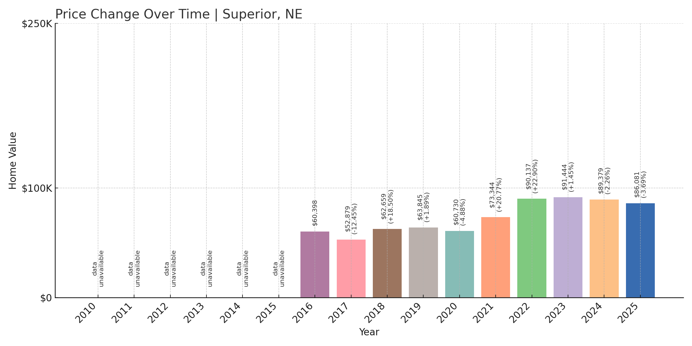 Superior Home Price History Chart