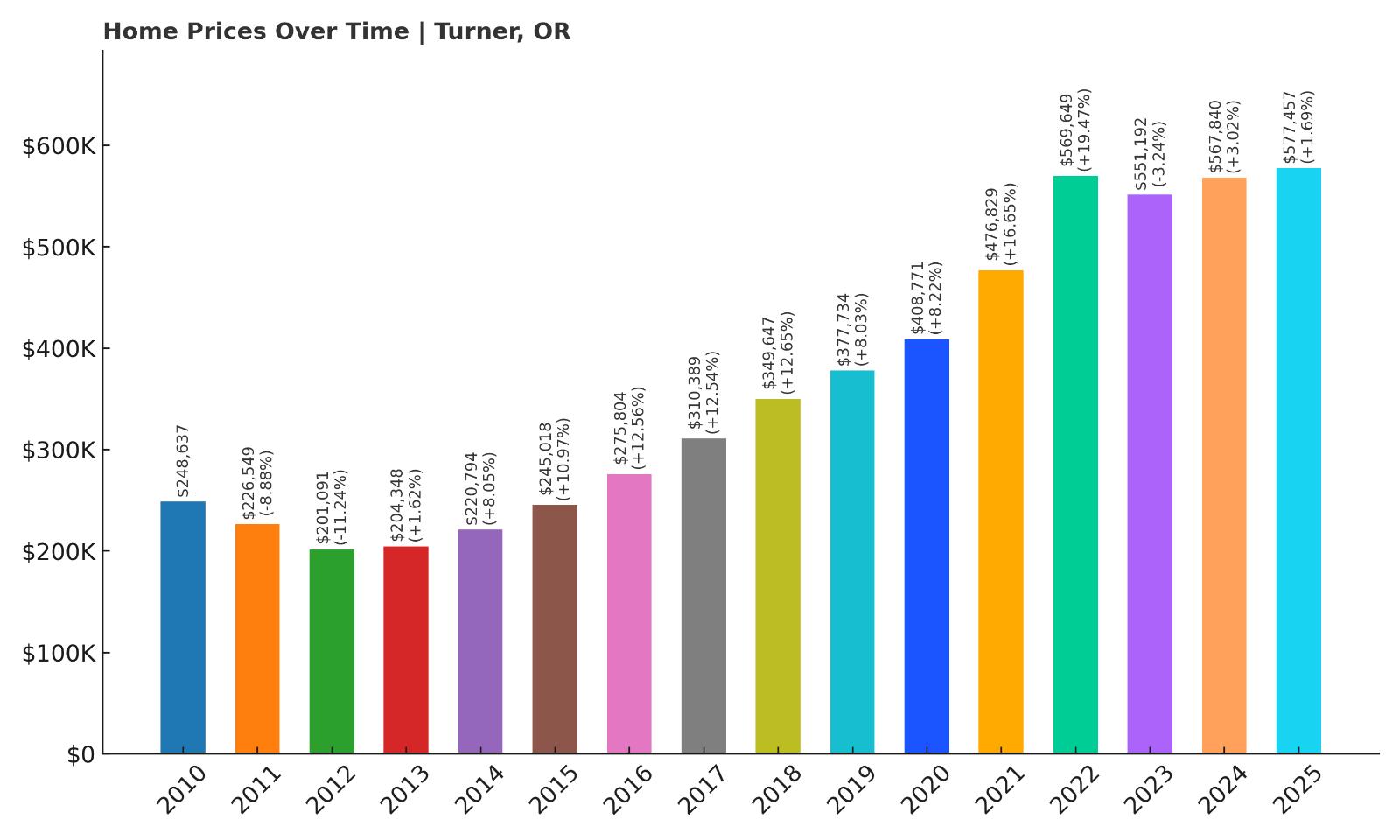 Turner Home Price History Chart