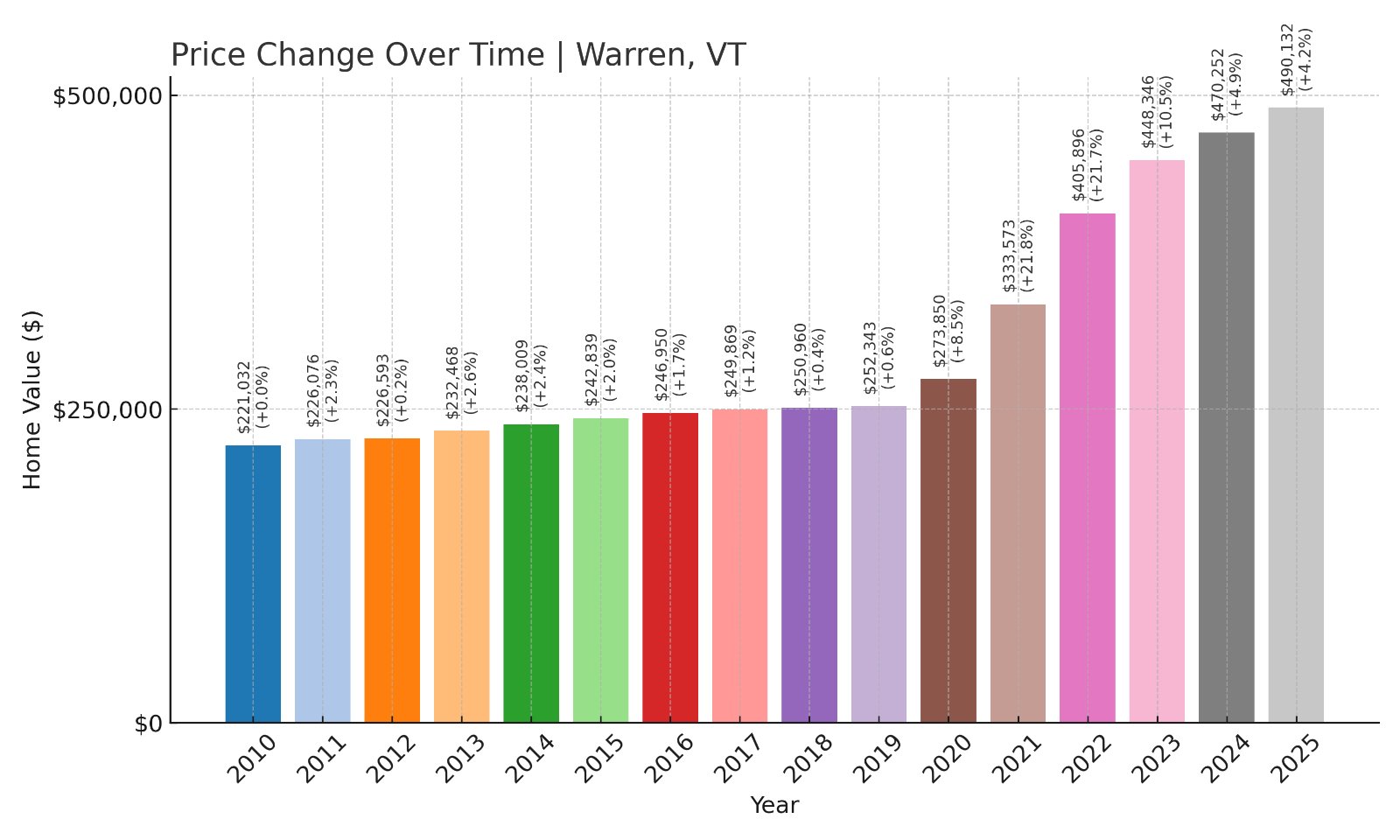 Warren Home Prices History chart