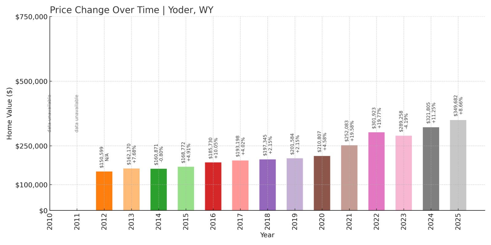 Yoder Home Prices History chart