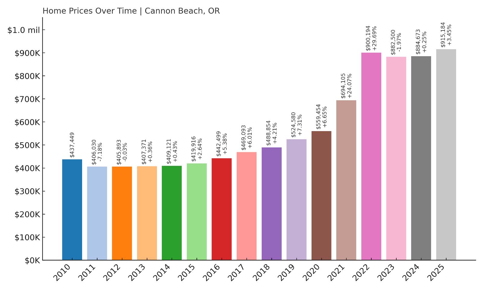 Cannon Beach Home Price History Chart